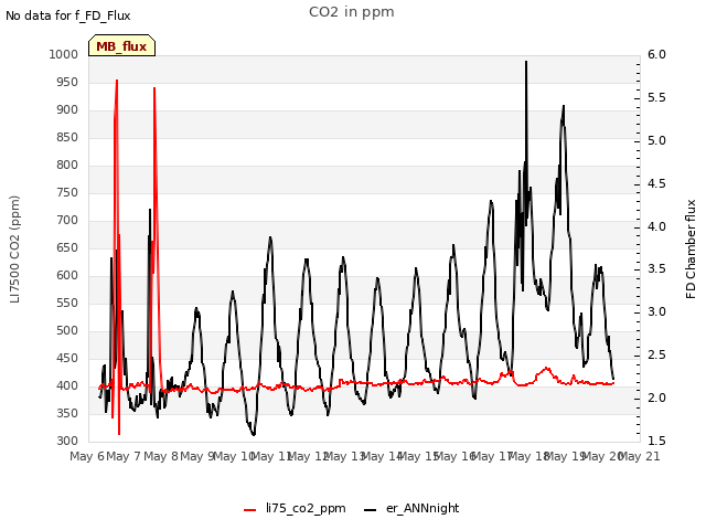 plot of CO2 in ppm