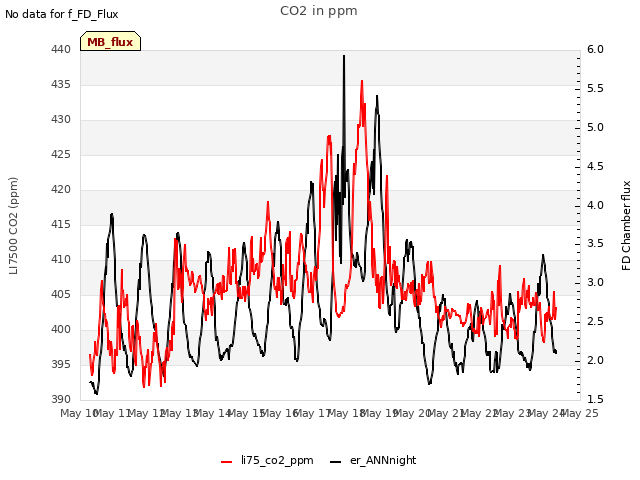 plot of CO2 in ppm