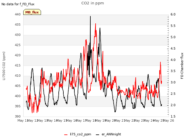 plot of CO2 in ppm