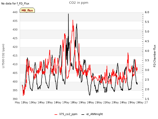 plot of CO2 in ppm