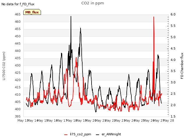 plot of CO2 in ppm