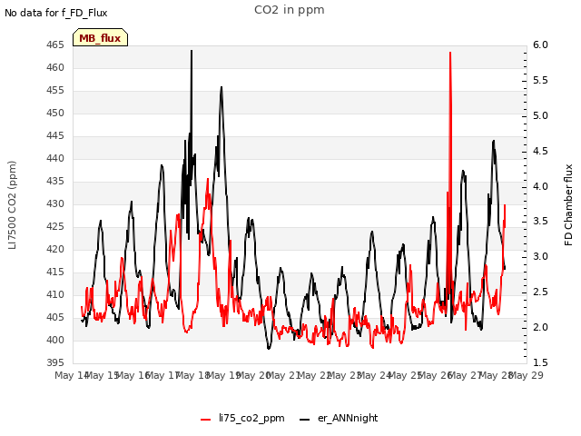 plot of CO2 in ppm