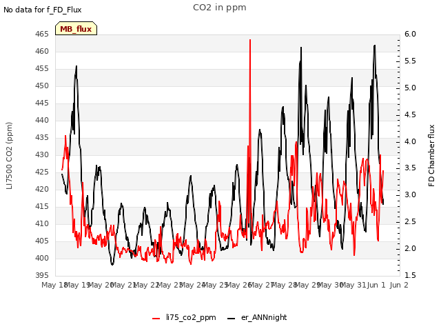 plot of CO2 in ppm