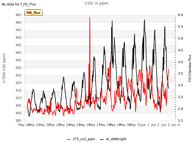 plot of CO2 in ppm