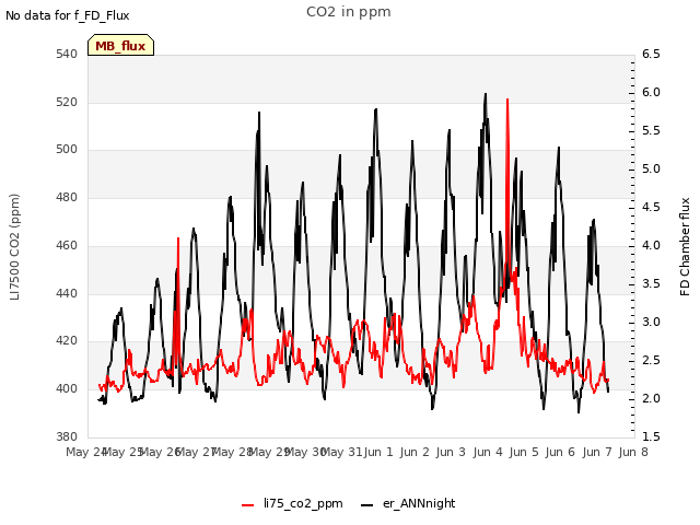 plot of CO2 in ppm