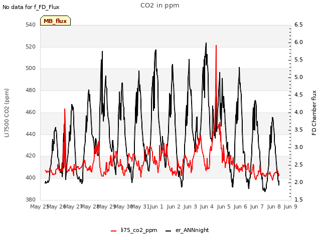 plot of CO2 in ppm