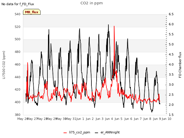 plot of CO2 in ppm