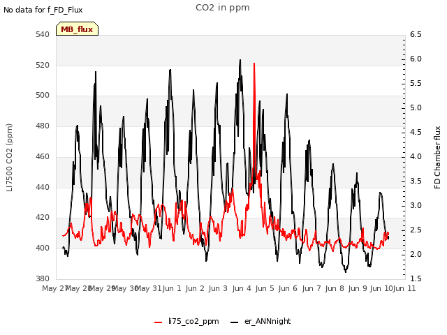 plot of CO2 in ppm