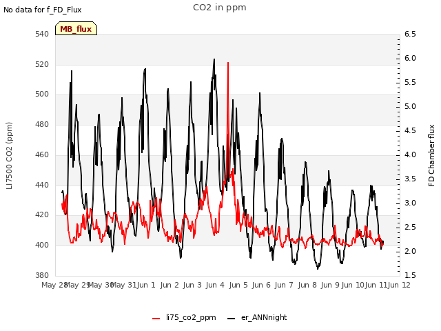 plot of CO2 in ppm