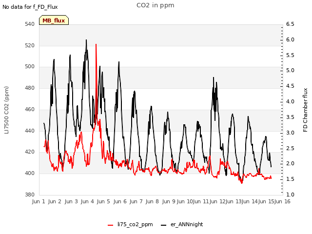 plot of CO2 in ppm