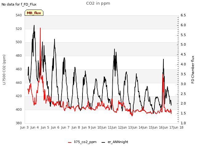 plot of CO2 in ppm