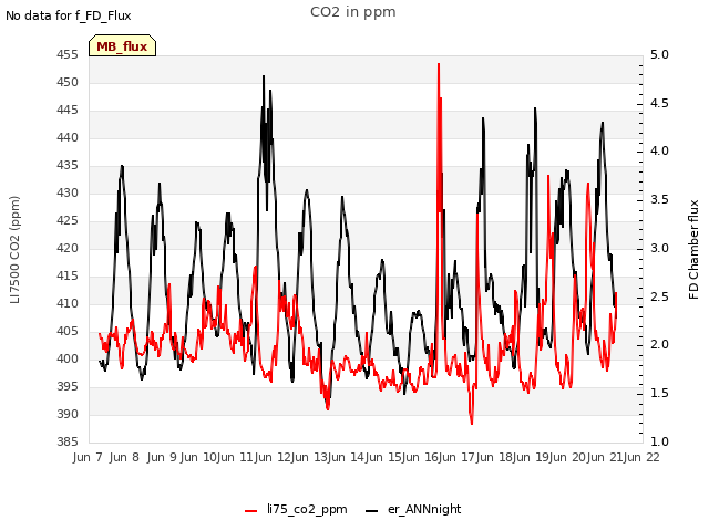 plot of CO2 in ppm