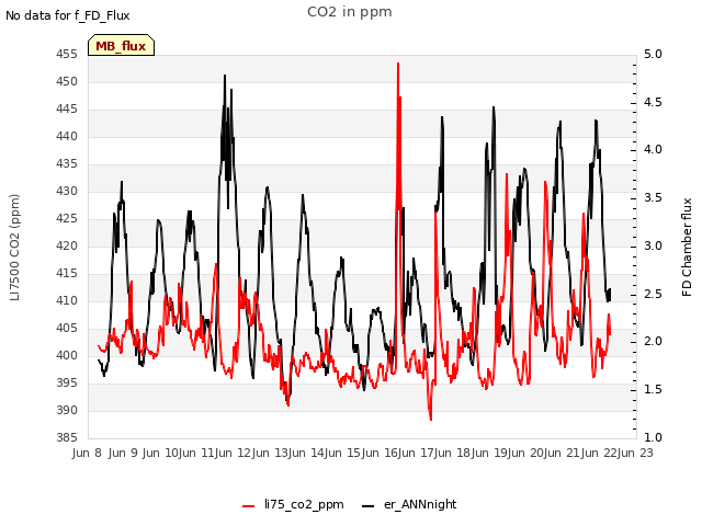 plot of CO2 in ppm