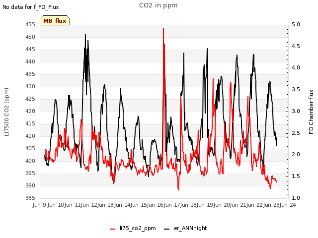 plot of CO2 in ppm