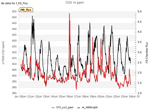 plot of CO2 in ppm