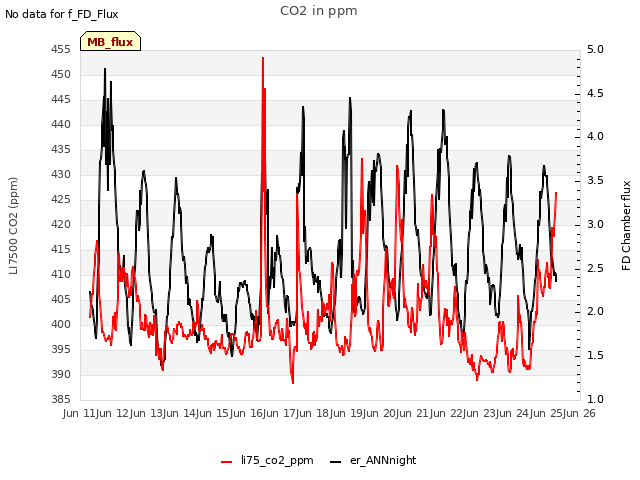 plot of CO2 in ppm