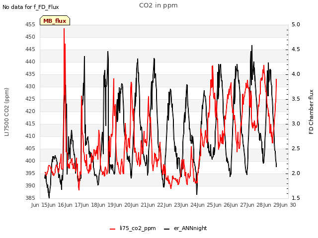 plot of CO2 in ppm