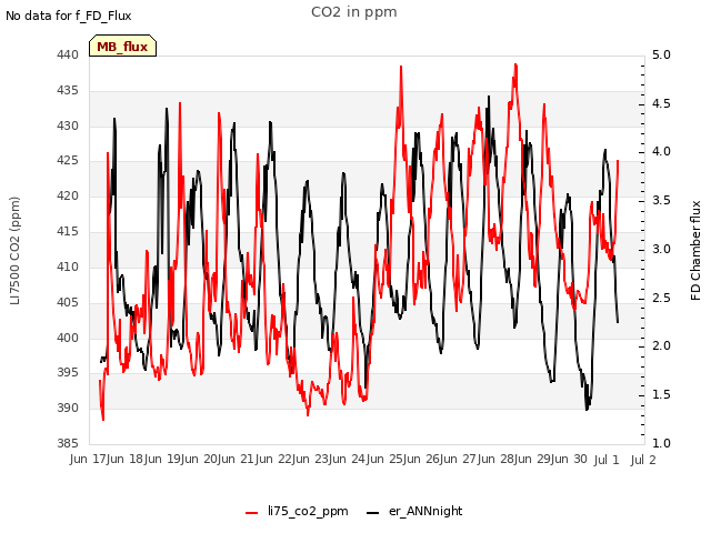 plot of CO2 in ppm