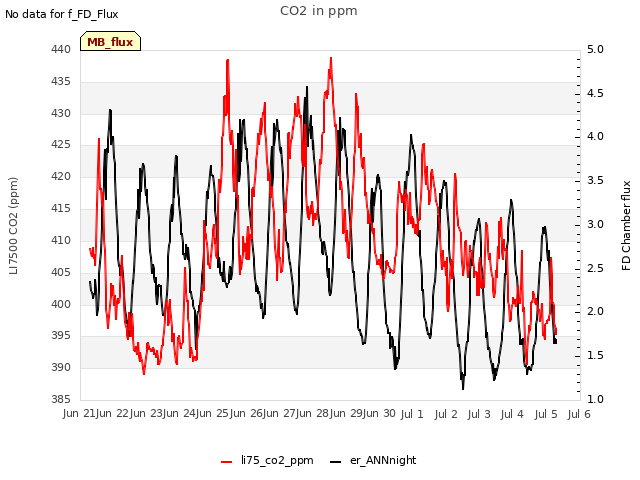 plot of CO2 in ppm