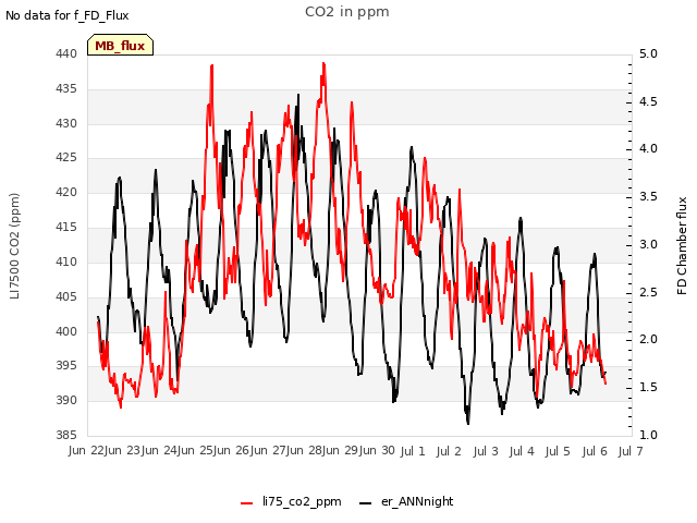 plot of CO2 in ppm