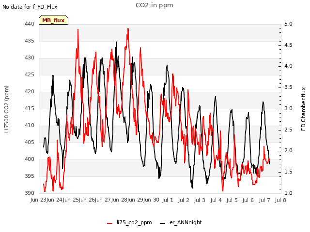 plot of CO2 in ppm