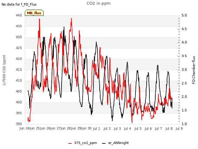 plot of CO2 in ppm