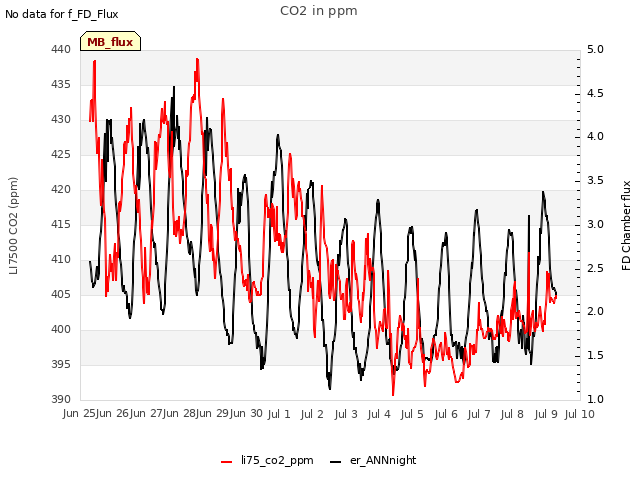 plot of CO2 in ppm