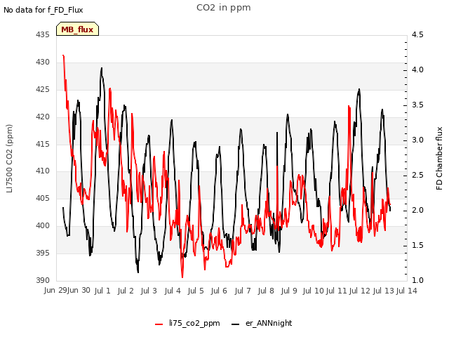 plot of CO2 in ppm