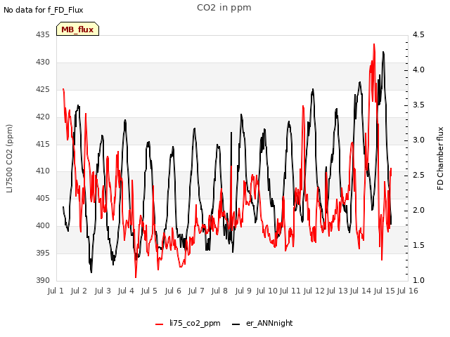 plot of CO2 in ppm