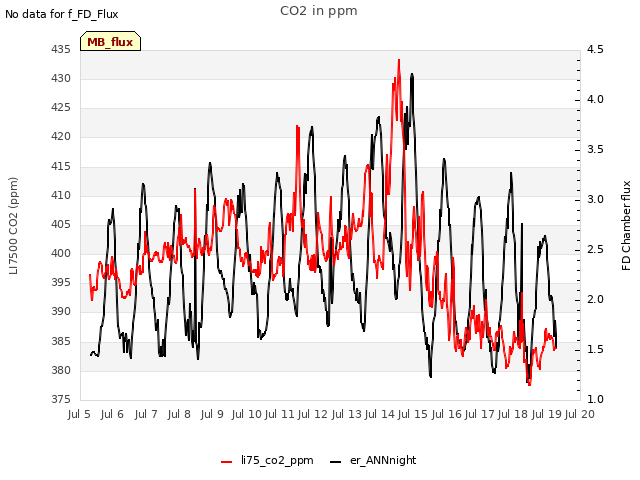 plot of CO2 in ppm