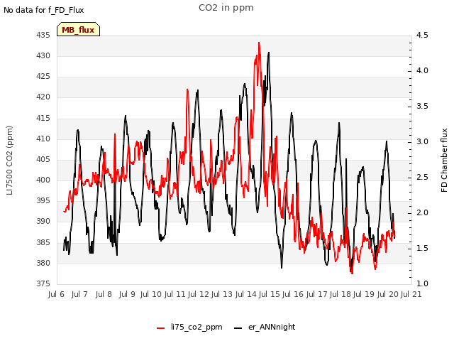 plot of CO2 in ppm