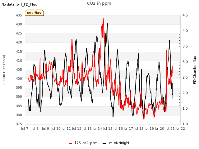 plot of CO2 in ppm