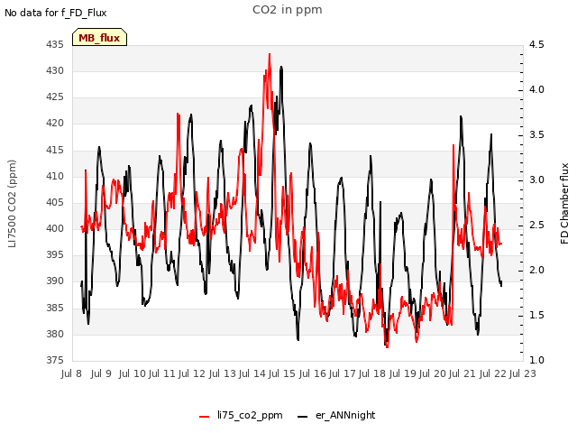 plot of CO2 in ppm