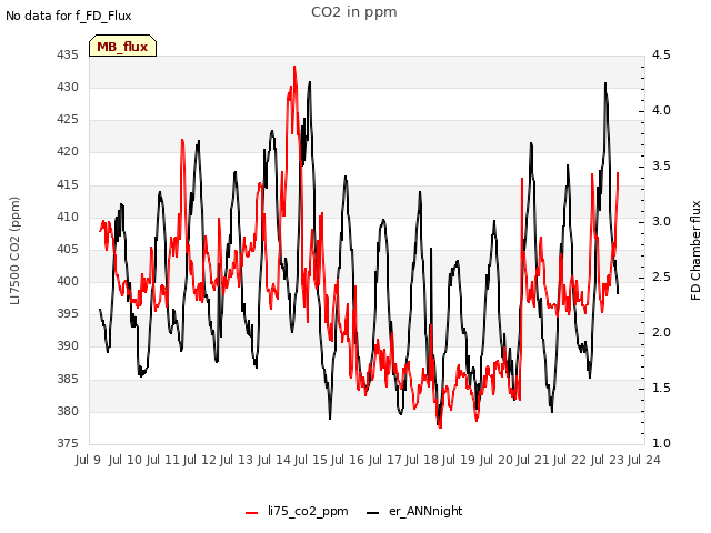 plot of CO2 in ppm