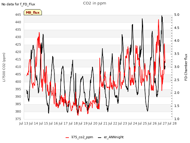 plot of CO2 in ppm