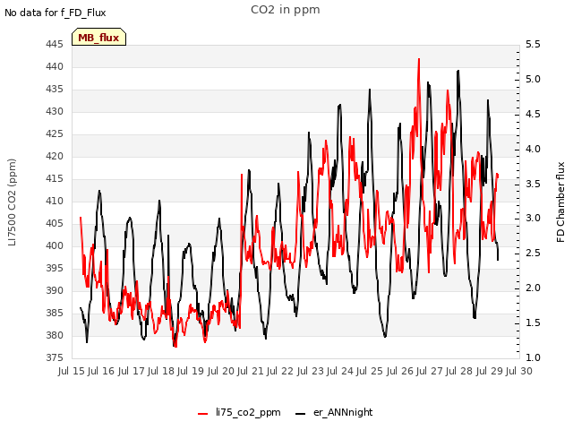 plot of CO2 in ppm