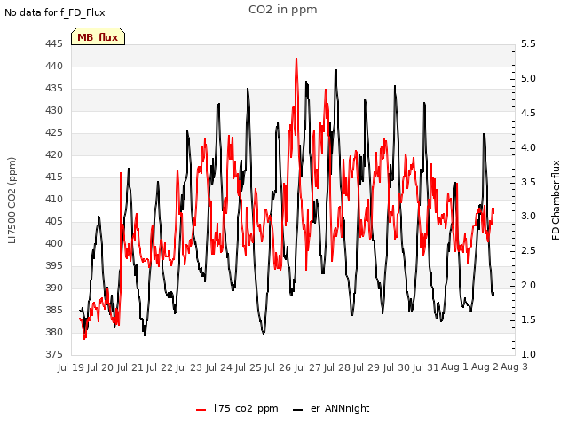 plot of CO2 in ppm