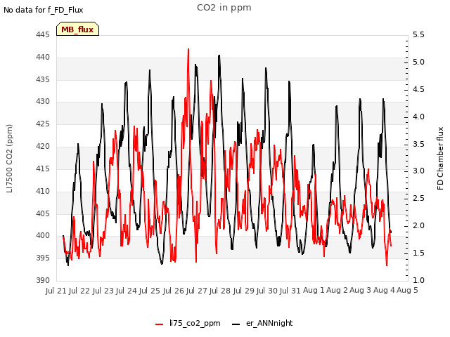 plot of CO2 in ppm