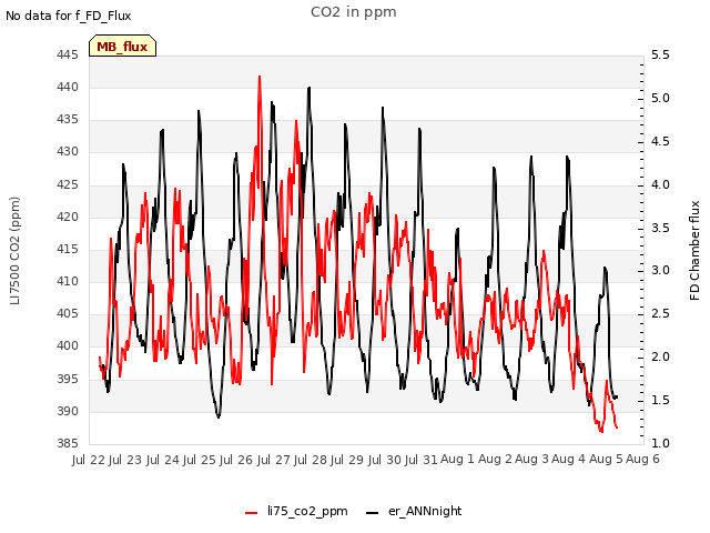 plot of CO2 in ppm