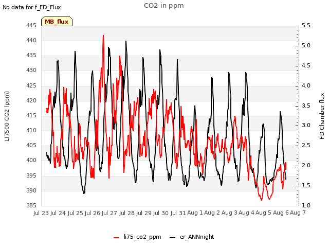 plot of CO2 in ppm