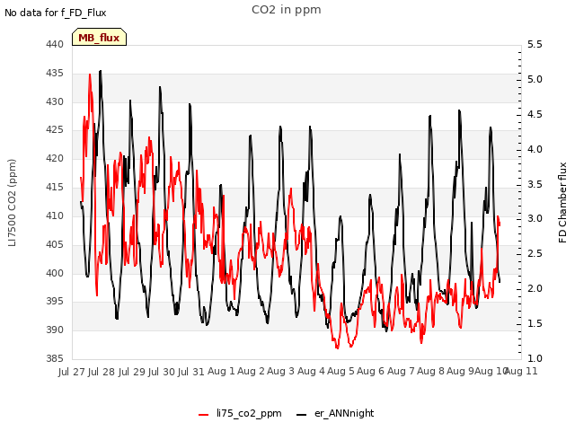 plot of CO2 in ppm