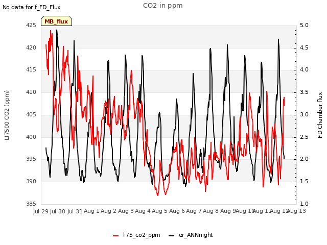 plot of CO2 in ppm