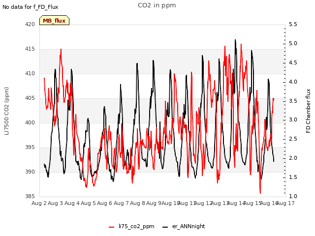 plot of CO2 in ppm