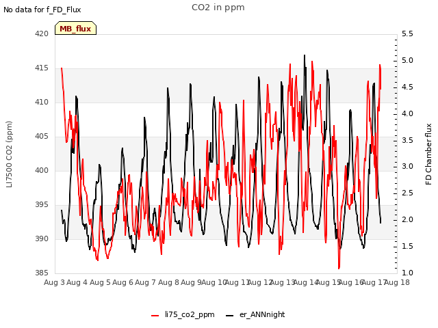 plot of CO2 in ppm