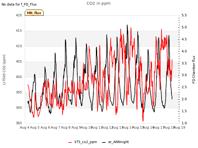 plot of CO2 in ppm