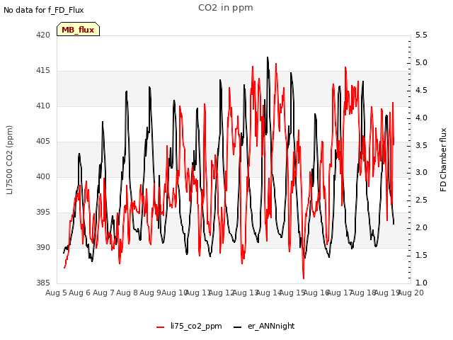 plot of CO2 in ppm