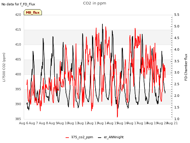 plot of CO2 in ppm