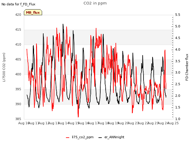 plot of CO2 in ppm