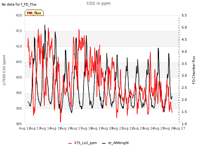 plot of CO2 in ppm