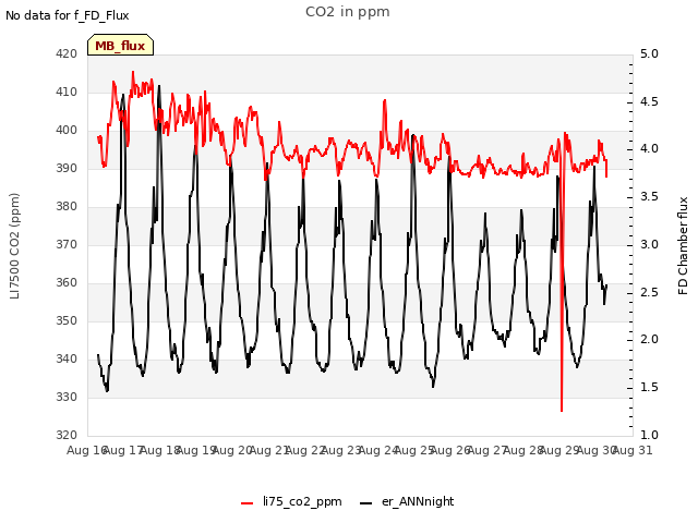 plot of CO2 in ppm